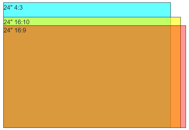 Overlaid rectangles comparing 4:3, 16:10 and 16:9 displays