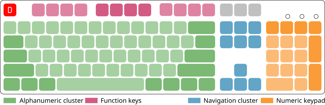 Diagram dividing a standard keyboard into typing, function, navigation and numeric zones